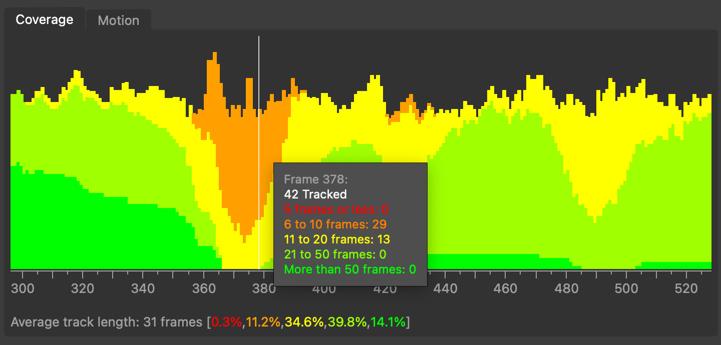 The coverage graph in Auto Track