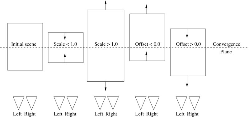 The effects of different disparity adjustments