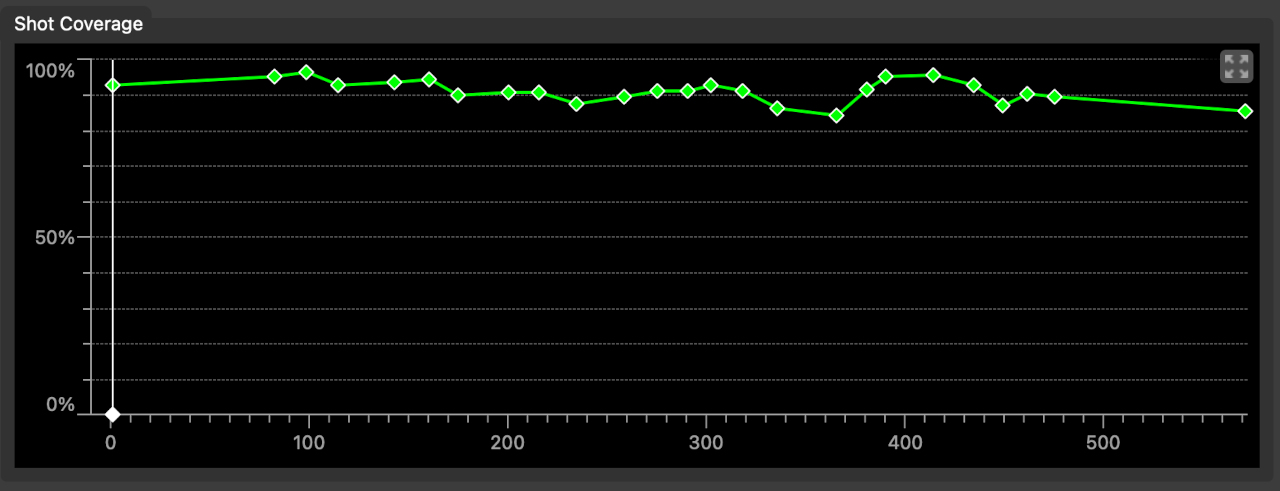 Shot coverage with a high frame density