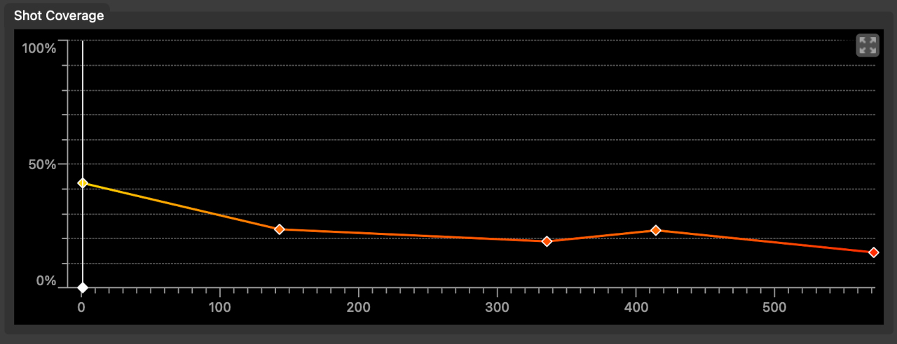 Shot coverage with a low frame density